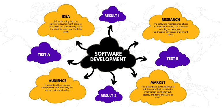 software development in patna